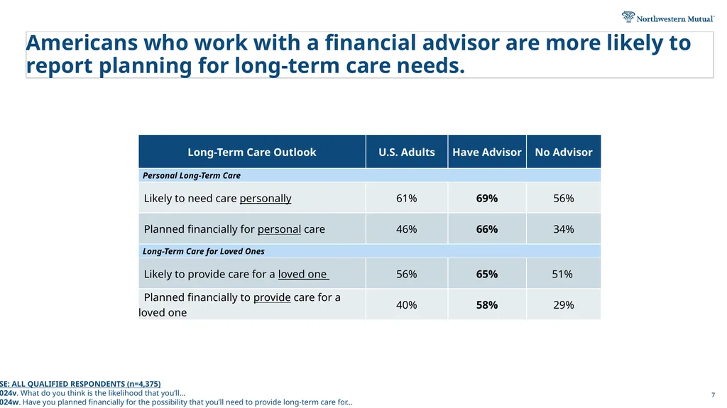 2026 Planning & Progress Study Long-Term Care - slide 7 of 12