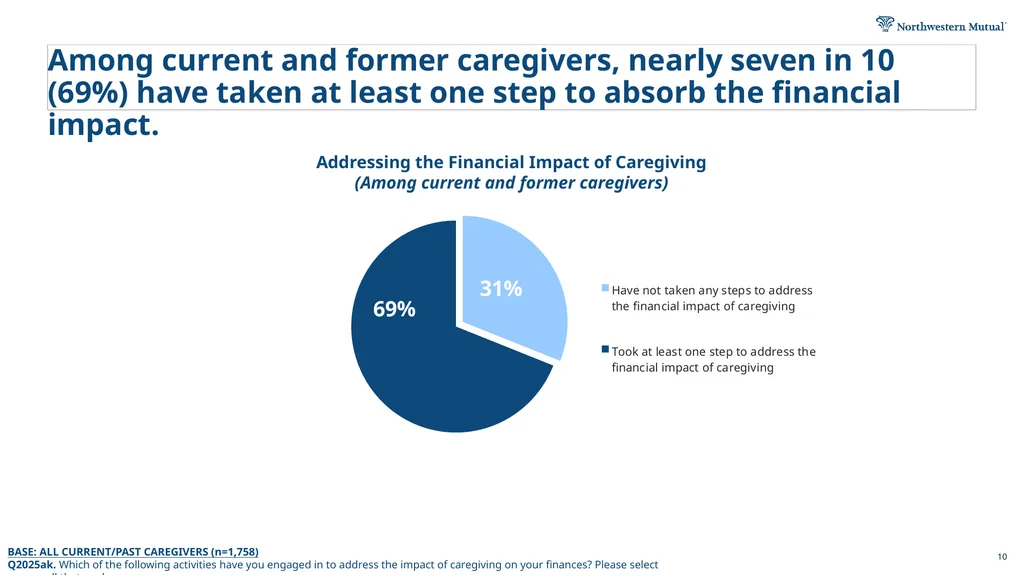 2026 Planning & Progress Study Long-Term Care - slide 10 of 12