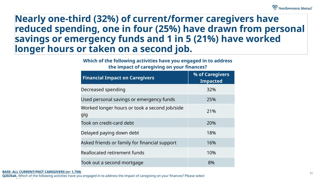 2026 Planning & Progress Study Long-Term Care - slide 11 of 12