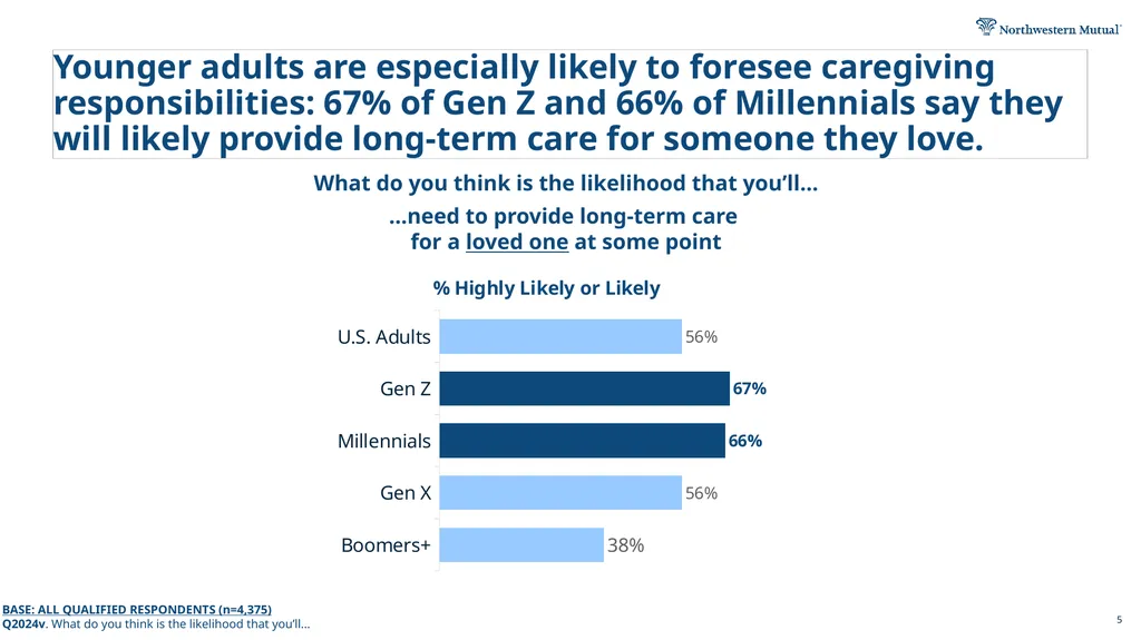 2026 Planning & Progress Study Long-Term Care - slide 5 of 12