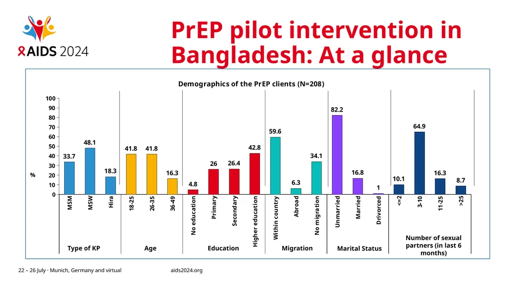 Exploring Pre-Exposure Prophylaxis (PrEP) uptake - slide 12 of 16