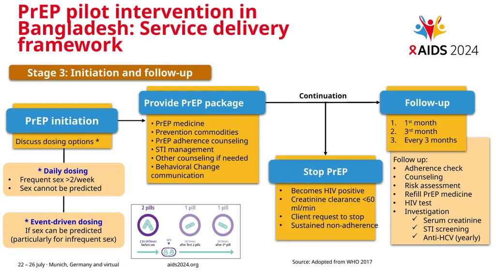 Exploring Pre-Exposure Prophylaxis (PrEP) uptake - slide 10 of 16