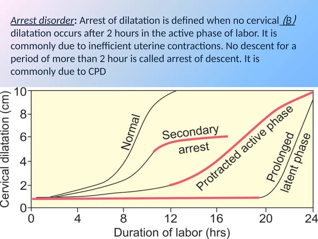 By: Dr.Inaam Faisal ABNORMAL LABOR Abnormal labour - slide 13 of 20