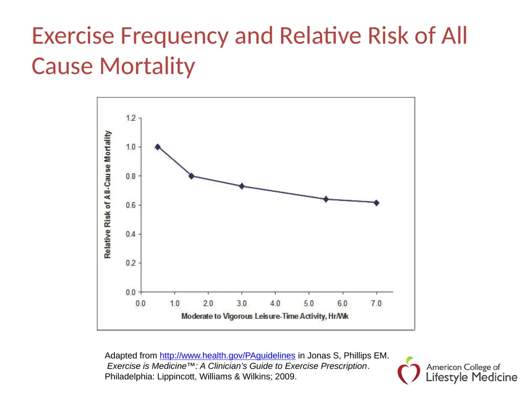 Lifestyle Medicine: Exercise Professionals in - slide 17 of 42