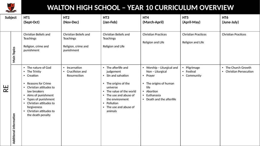 WALTON HIGH SCHOOL – YEAR 10 CURRICULUM OVERVIEW - slide 12 of 13