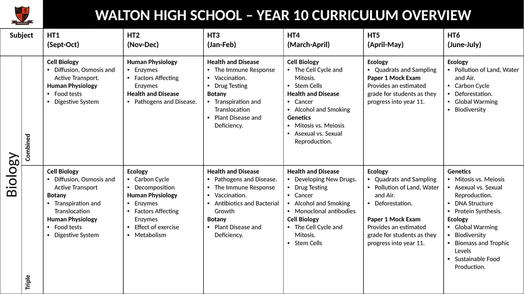 WALTON HIGH SCHOOL – YEAR 10 CURRICULUM OVERVIEW - slide 2 of 13
