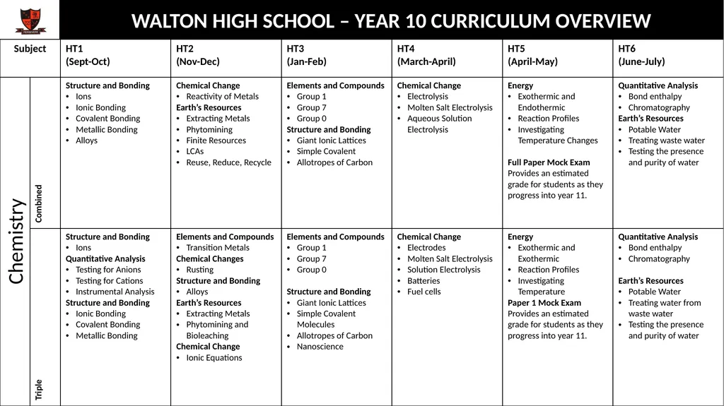 WALTON HIGH SCHOOL – YEAR 10 CURRICULUM OVERVIEW - slide 3 of 13