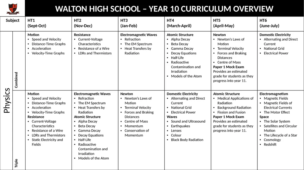 WALTON HIGH SCHOOL – YEAR 10 CURRICULUM OVERVIEW - slide 4 of 13
