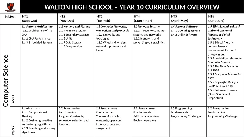 WALTON HIGH SCHOOL – YEAR 10 CURRICULUM OVERVIEW - slide 6 of 13