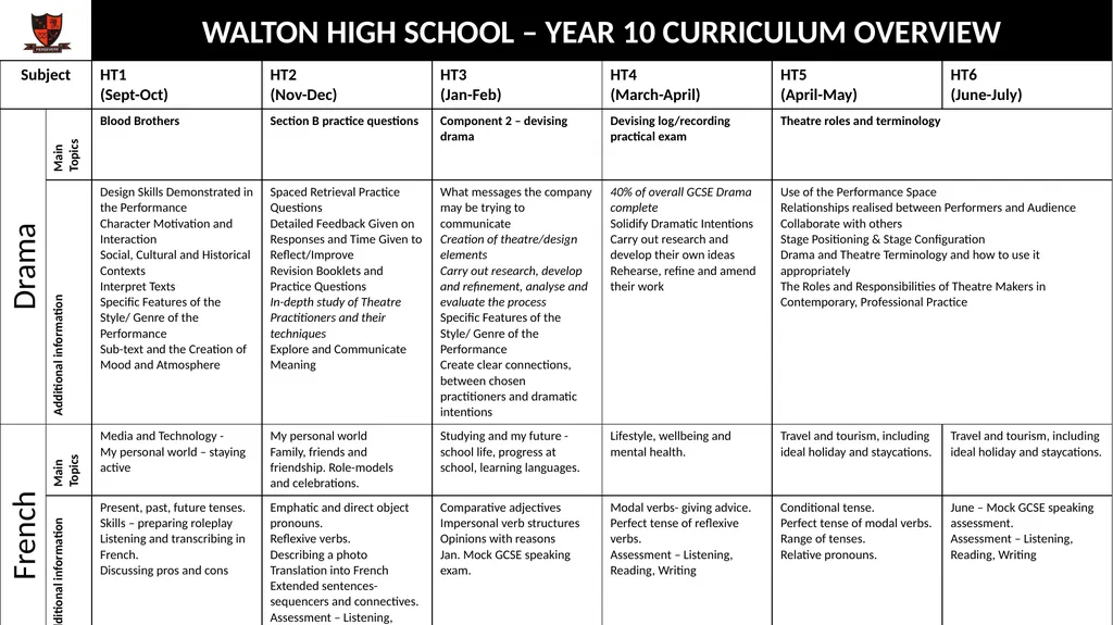 WALTON HIGH SCHOOL – YEAR 10 CURRICULUM OVERVIEW - slide 7 of 13