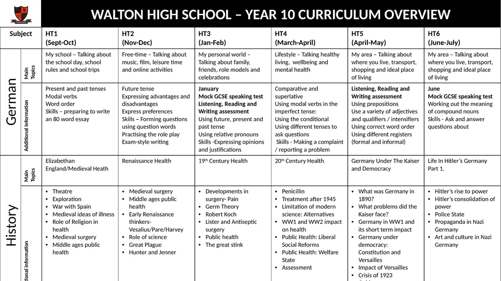 WALTON HIGH SCHOOL – YEAR 10 CURRICULUM OVERVIEW - slide 9 of 13