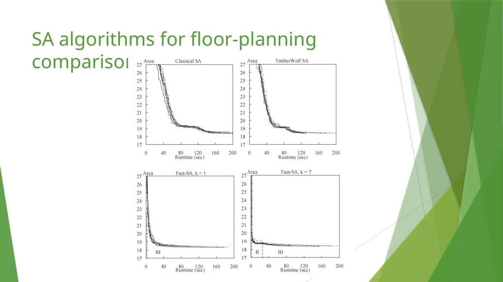 Modern Floor-planning Based on B∗-Tree and Fast - slide 24 of 32