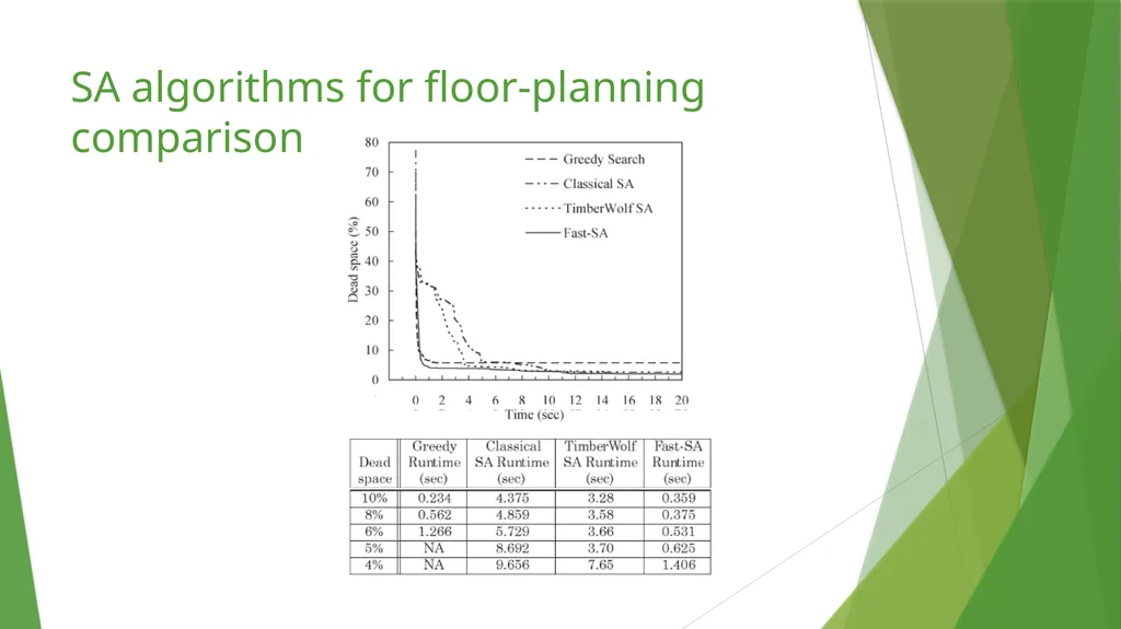 Modern Floor-planning Based on B∗-Tree and Fast - slide 25 of 32