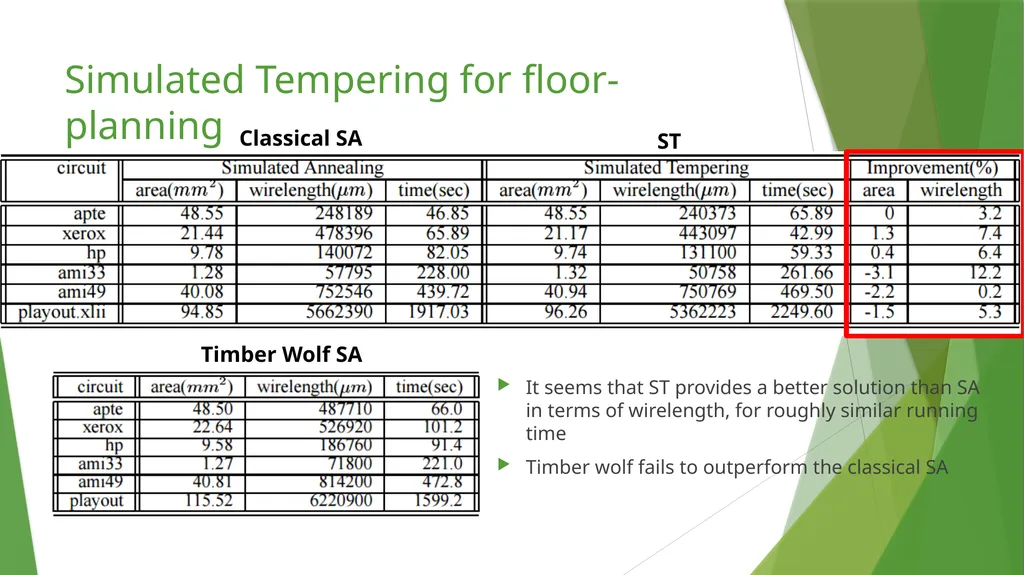 Modern Floor-planning Based on B∗-Tree and Fast - slide 30 of 32