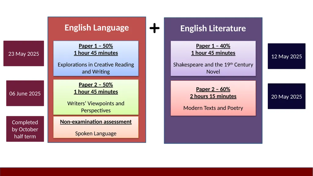 Year 10 Study Skills Evening Thursday 12th - slide 38 of 51