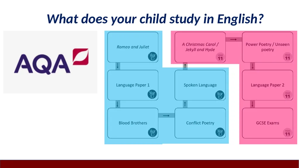Year 10 Study Skills Evening Thursday 12th - slide 37 of 51