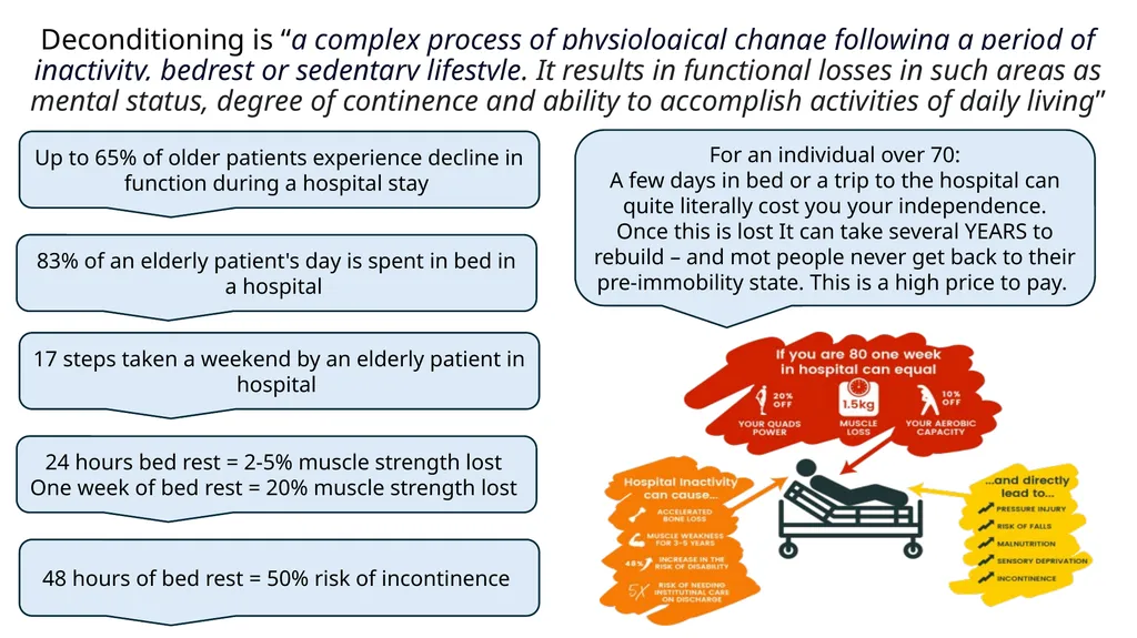 Deconditioning is “a complex process of - slide 1 of 4
