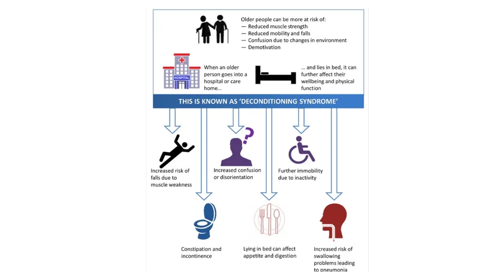 Deconditioning is “a complex process of - slide 2 of 4
