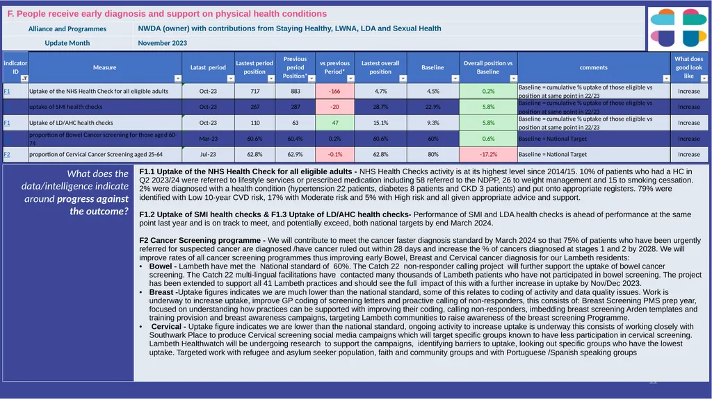 Lambeth Together Integrated Assurance Report 14 - slide 11 of 46