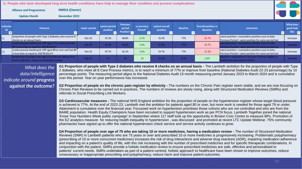 Lambeth Together Integrated Assurance Report 14 - slide 13 of 46