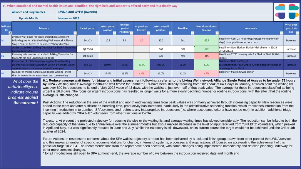 Lambeth Together Integrated Assurance Report 14 - slide 15 of 46