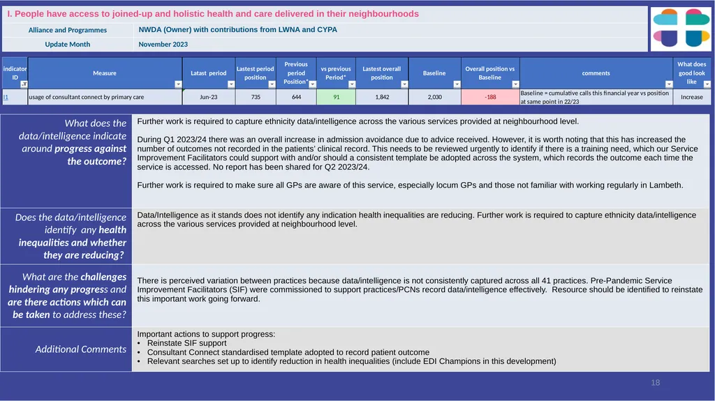 Lambeth Together Integrated Assurance Report 14 - slide 18 of 46