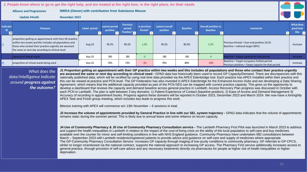 Lambeth Together Integrated Assurance Report 14 - slide 19 of 46