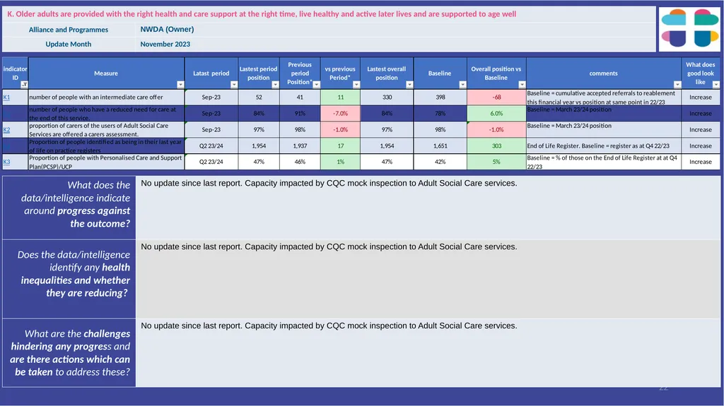 Lambeth Together Integrated Assurance Report 14 - slide 22 of 46