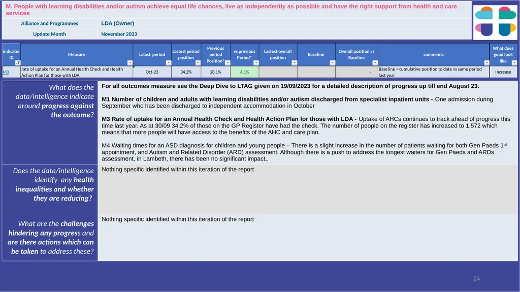 Lambeth Together Integrated Assurance Report 14 - slide 24 of 46