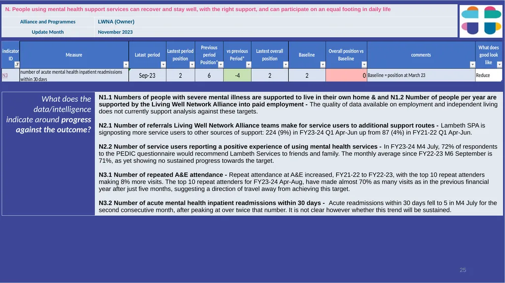 Lambeth Together Integrated Assurance Report 14 - slide 25 of 46
