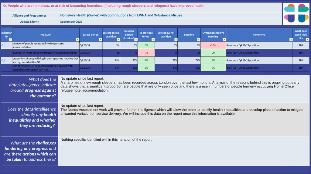 Lambeth Together Integrated Assurance Report 14 - slide 27 of 46