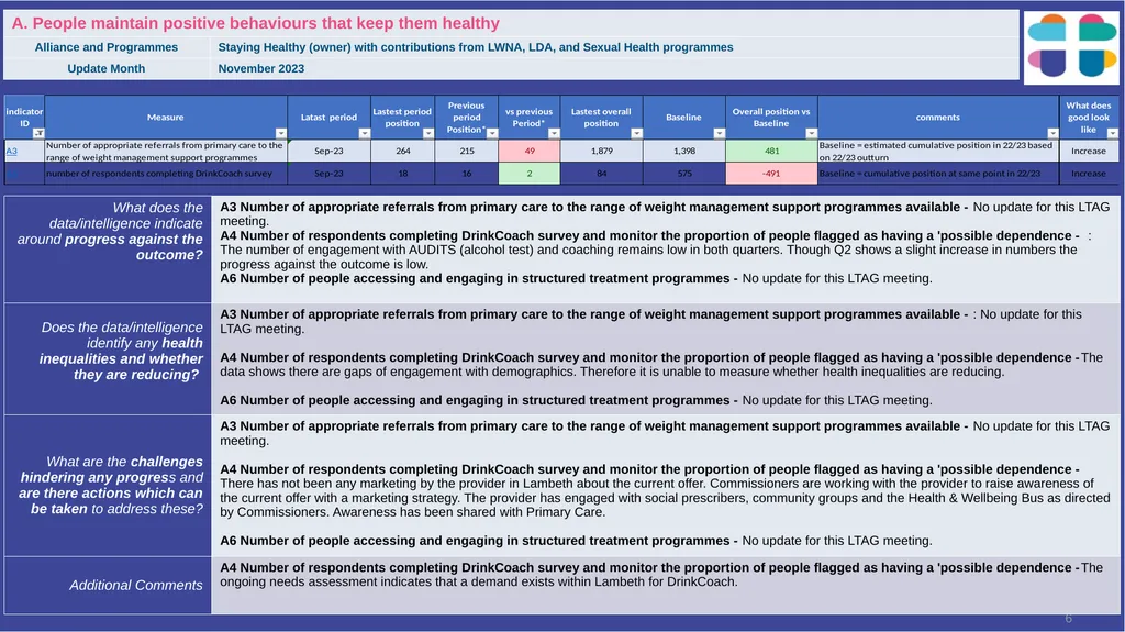 Lambeth Together Integrated Assurance Report 14 - slide 6 of 46