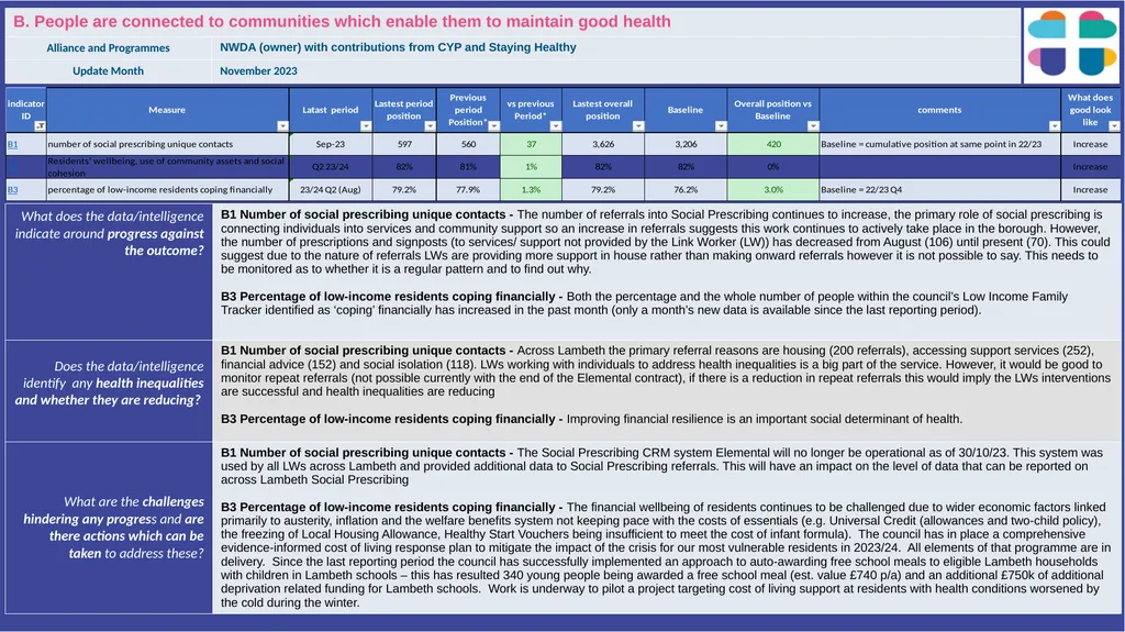 Lambeth Together Integrated Assurance Report 14 - slide 7 of 46