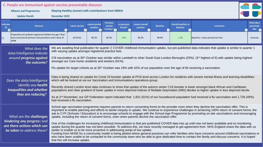 Lambeth Together Integrated Assurance Report 14 - slide 8 of 46