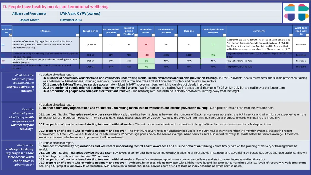 Lambeth Together Integrated Assurance Report 14 - slide 9 of 46
