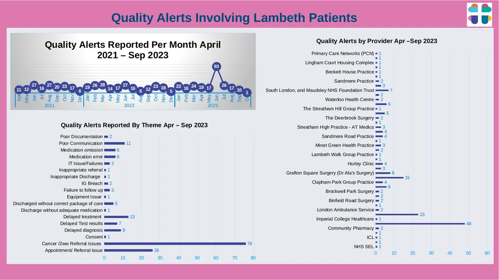 Lambeth Together Integrated Assurance Report 14 - slide 36 of 46
