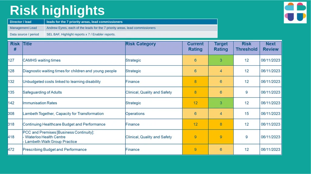 Lambeth Together Integrated Assurance Report 14 - slide 41 of 46