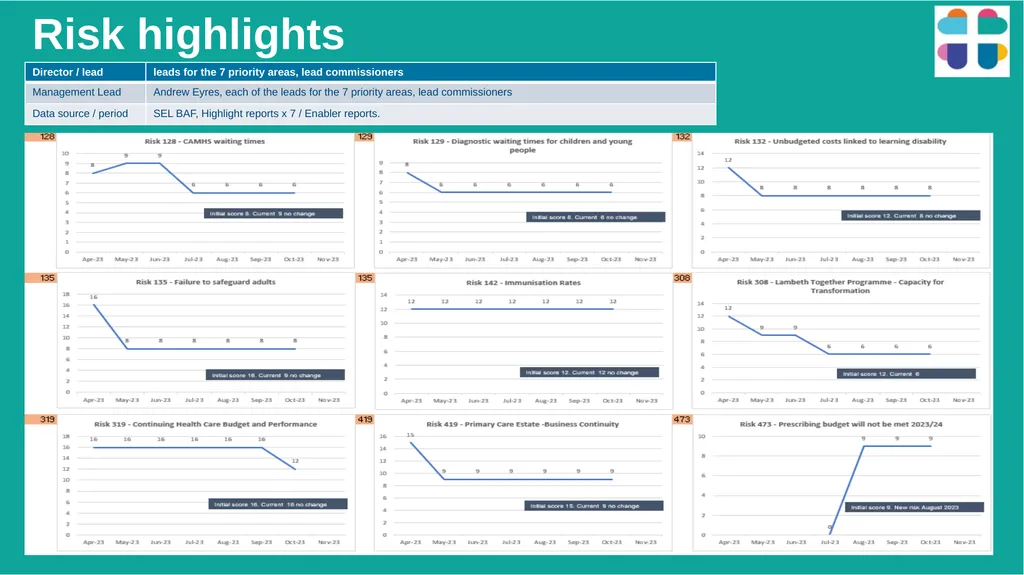 Lambeth Together Integrated Assurance Report 14 - slide 42 of 46