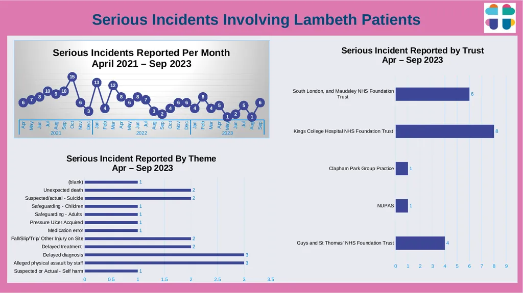 Lambeth Together Integrated Assurance Report 14 - slide 34 of 46