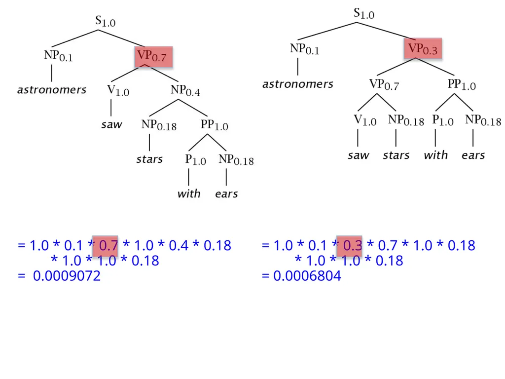 Parsing David Kauchak CS159 – Spring 2019 Admin - slide 94 of 109