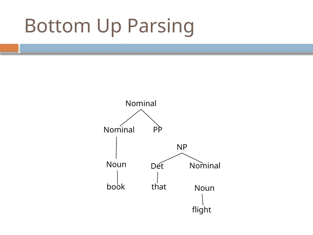 Parsing David Kauchak CS159 – Spring 2019 Admin - slide 38 of 109