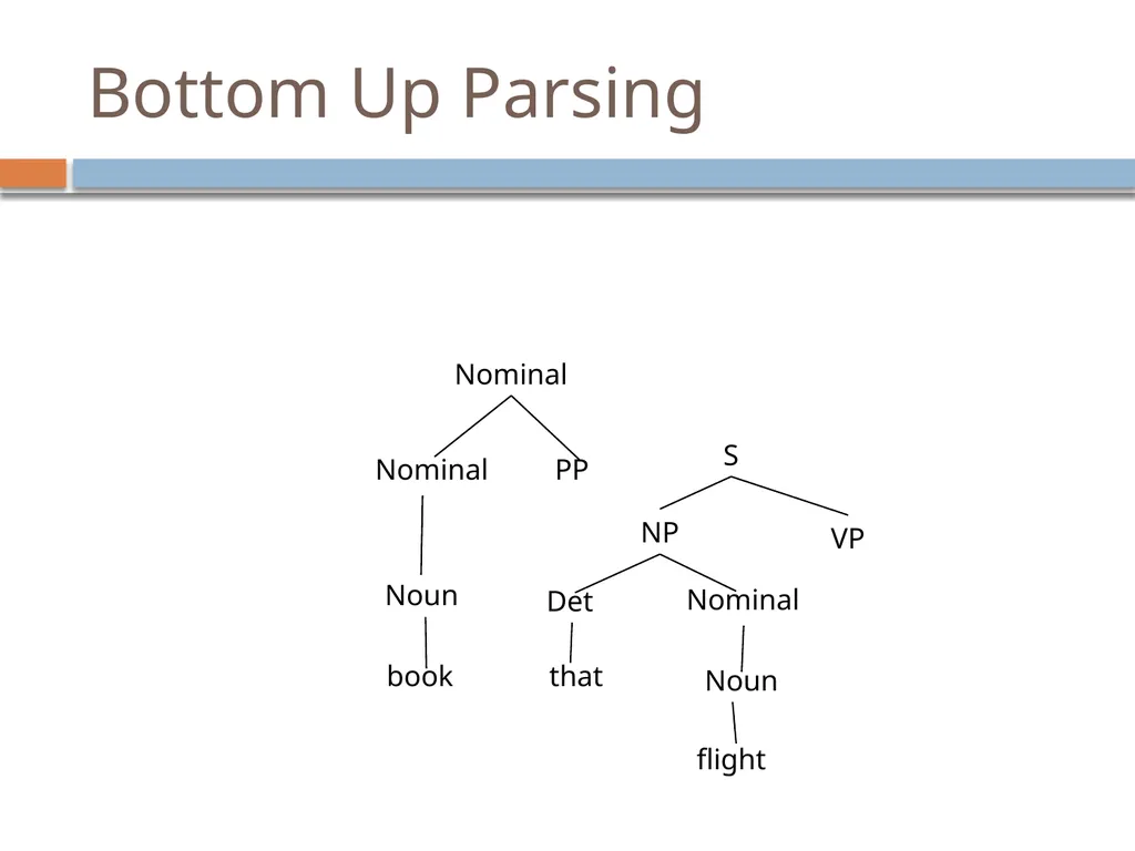 Parsing David Kauchak CS159 – Spring 2019 Admin - slide 40 of 109
