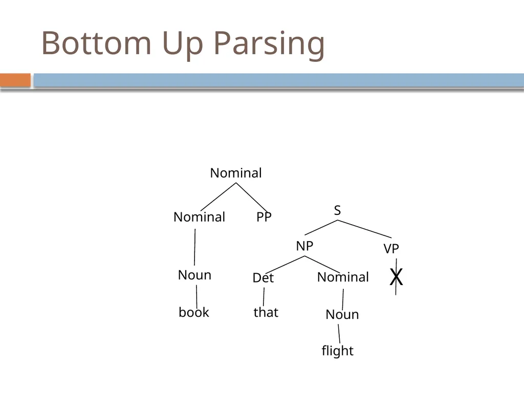 Parsing David Kauchak CS159 – Spring 2019 Admin - slide 41 of 109