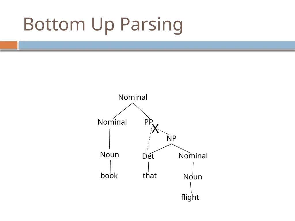 Parsing David Kauchak CS159 – Spring 2019 Admin - slide 42 of 109