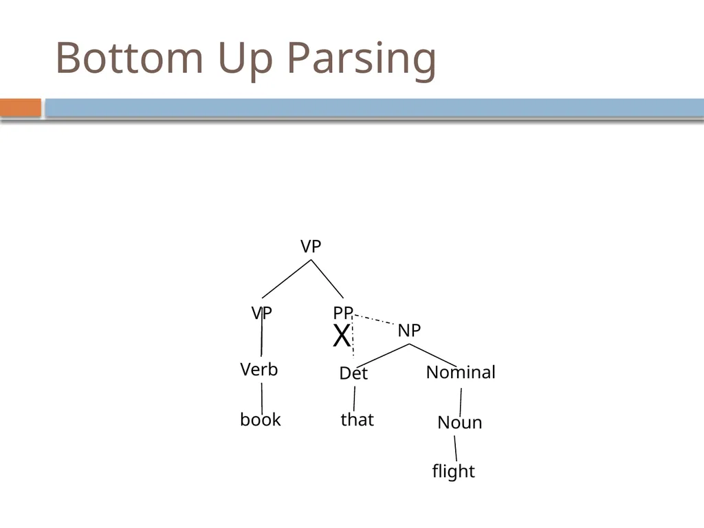 Parsing David Kauchak CS159 – Spring 2019 Admin - slide 48 of 109