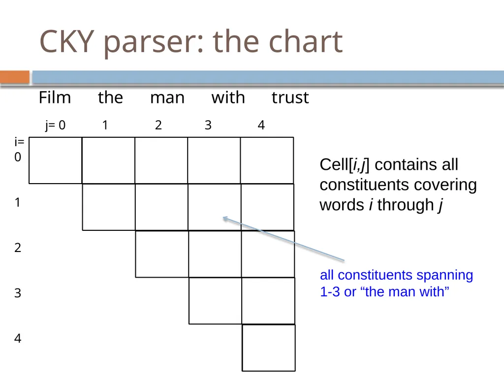 Parsing David Kauchak CS159 – Spring 2019 Admin - slide 59 of 109