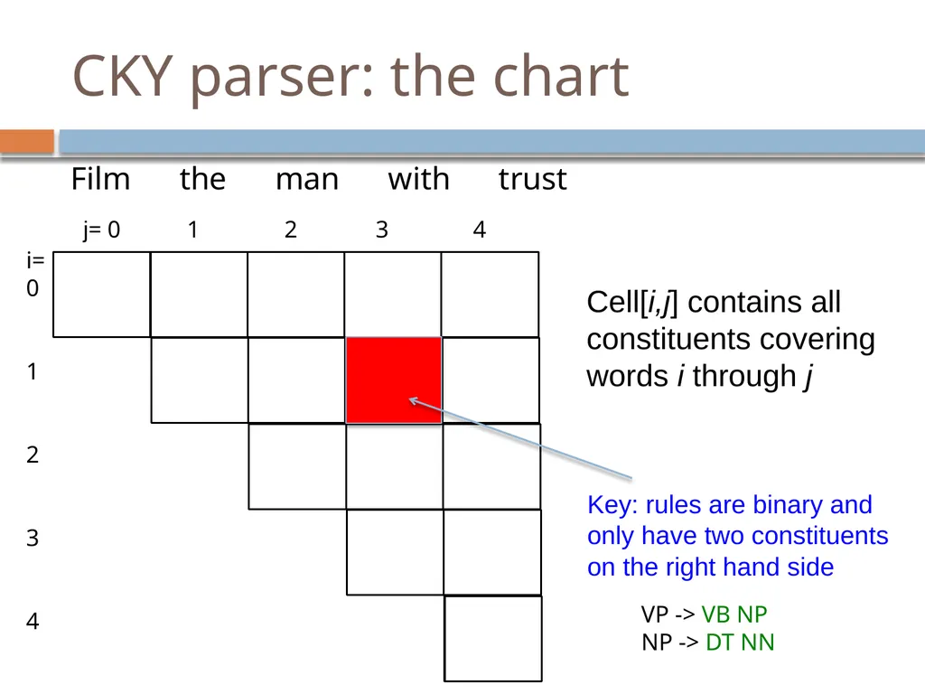Parsing David Kauchak CS159 – Spring 2019 Admin - slide 61 of 109