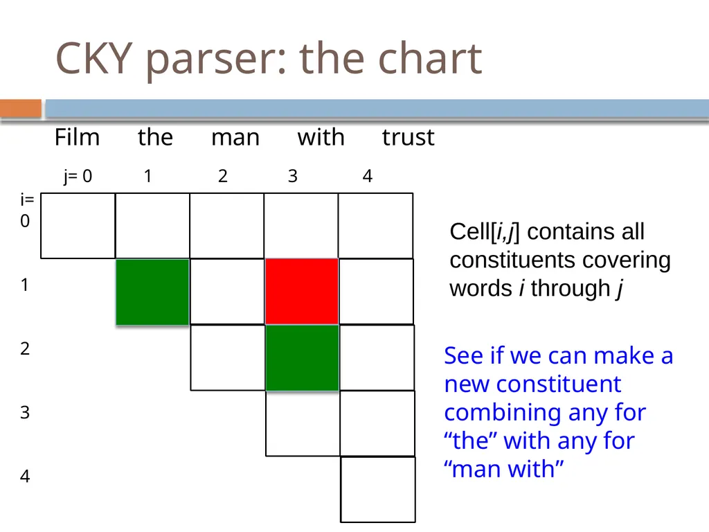 Parsing David Kauchak CS159 – Spring 2019 Admin - slide 62 of 109