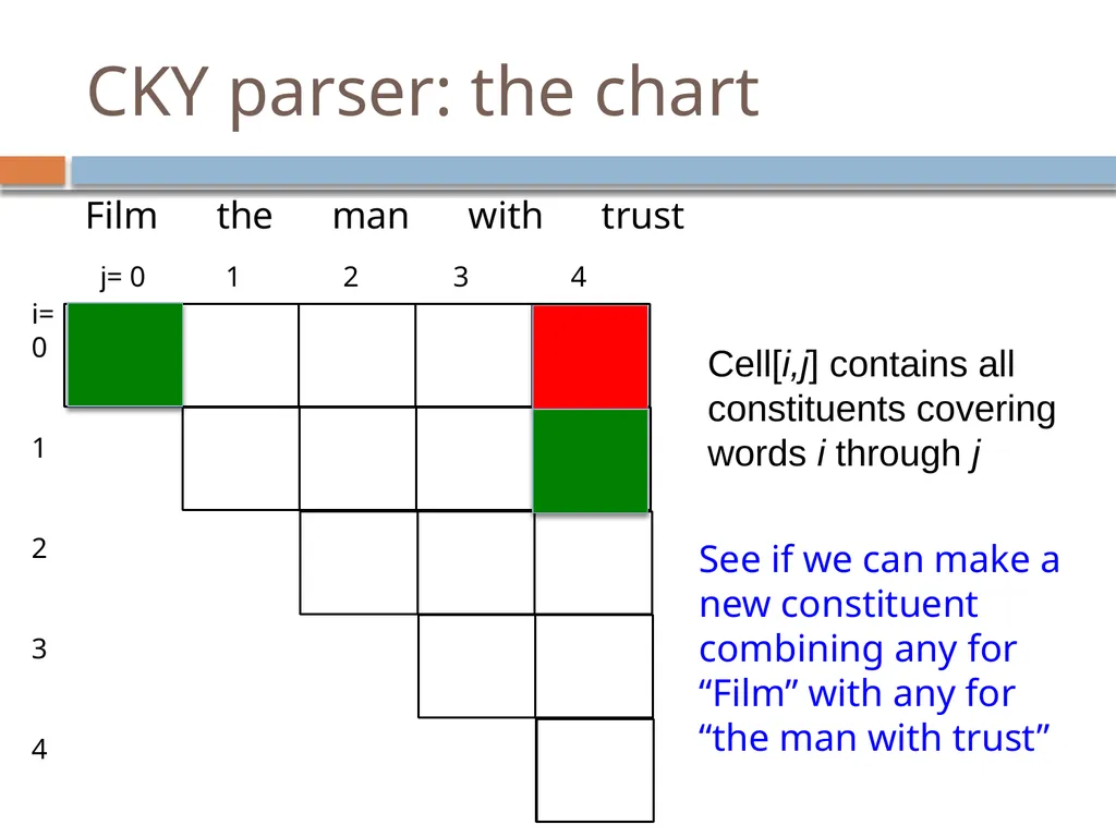 Parsing David Kauchak CS159 – Spring 2019 Admin - slide 65 of 109