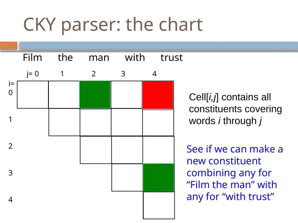 Parsing David Kauchak CS159 – Spring 2019 Admin - slide 67 of 109